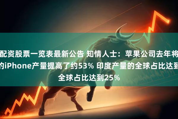 配资股票一览表最新公告 知情人士：苹果公司去年将印度的iPhone产量提高了约53% 印度产量的全球占比达到25%
